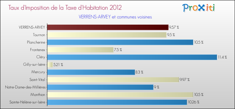 Taux d'imposition de la taxe d'habitation 2012 pour VERRENS-ARVEY et les communes proches Comparaison des taux d'imposition de la taxe d'habitation 2012 pour VERRENS-ARVEY et les communes voisines