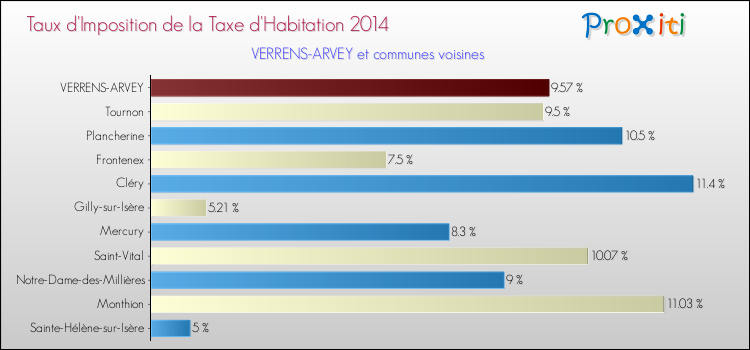 Taux d'imposition de la taxe d'habitation 2014 pour VERRENS-ARVEY et les communes proches Comparaison des taux d'imposition de la taxe d'habitation 2014 pour VERRENS-ARVEY et les communes voisines