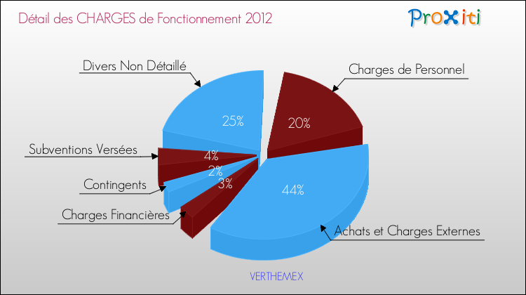 Décomposition des Charges de Fonctionnement 2012 de la commune de VERTHEMEX Charges de Fonctionnement 2012 pour la commune de VERTHEMEX