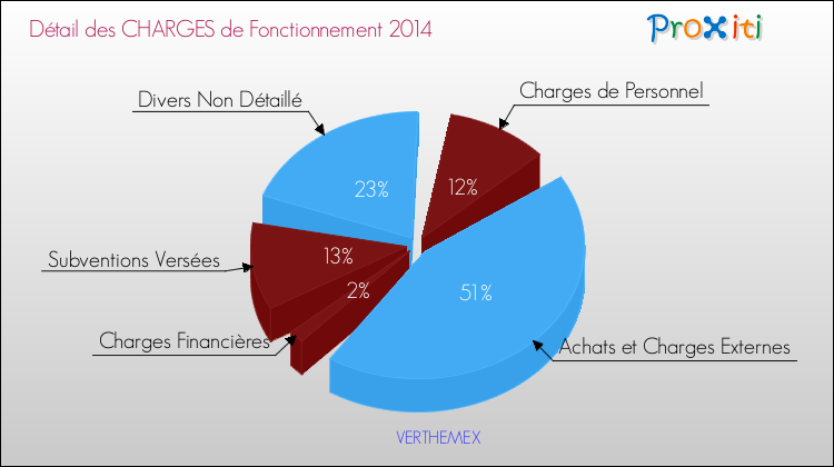 Décomposition des Charges de Fonctionnement 2014 de la commune de VERTHEMEX Charges de Fonctionnement 2014 pour la commune de VERTHEMEX