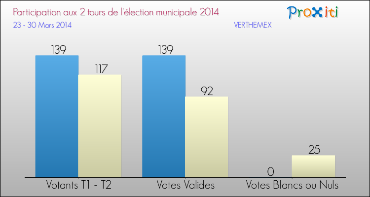 Participation comparée des 2 tours des Elections Municipales 2014 de la commune de VERTHEMEX Elections Municipales 2014 - Participation comparée des 2 tours pour la commune de VERTHEMEX