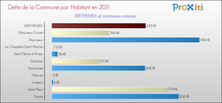 Dette par habitant de la commune en 2011 pour VERTHEMEX et les communes proches Comparaison de la dette par habitant de la commune en 2011 pour VERTHEMEX et les communes voisines