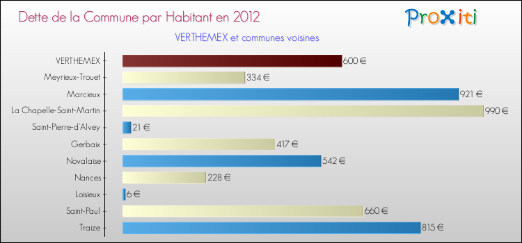 Dette par habitant de la commune en 2012 pour VERTHEMEX et les communes proches Comparaison de la dette par habitant de la commune en 2012 pour VERTHEMEX et les communes voisines