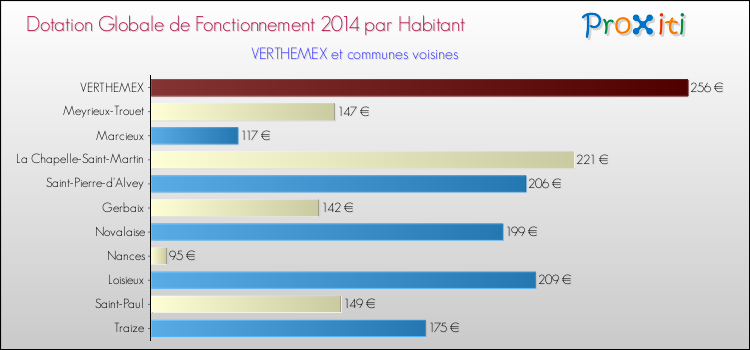 Montant des dotations globales de fonctionnement DGF par Habitant pour VERTHEMEX et les communes proches en 2014. Comparaison des des dotations globales de fonctionnement DGF par habitant pour VERTHEMEX et les communes voisines en 2014.