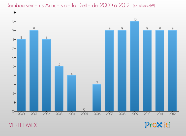 Evolution de l'annuité de la dette pour la commune de VERTHEMEX de 2000 à 2012 Annuités de la dette pour VERTHEMEX de 2000 à 2012