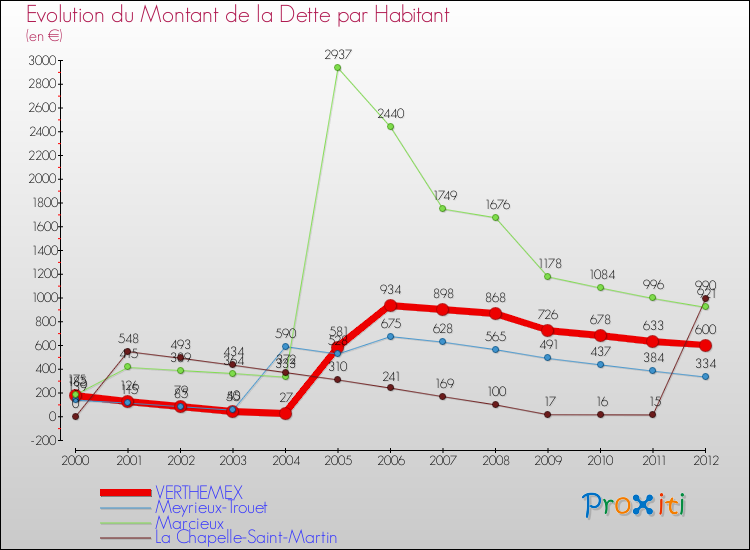 Evolution de la dette par habitant pour la commune de VERTHEMEX et les communes proches de 2000 à 2012 Comparaison de la dette par habitant pour VERTHEMEX et les communes voisines de 2000 à 2012