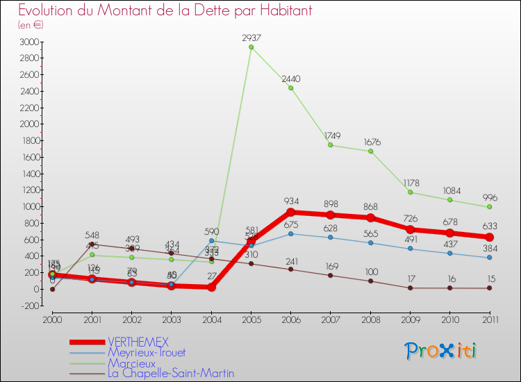 Evolution de la dette par habitant pour la commune de VERTHEMEX et les communes proches Comparaison de la dette par habitant pour VERTHEMEX et les communes voisines