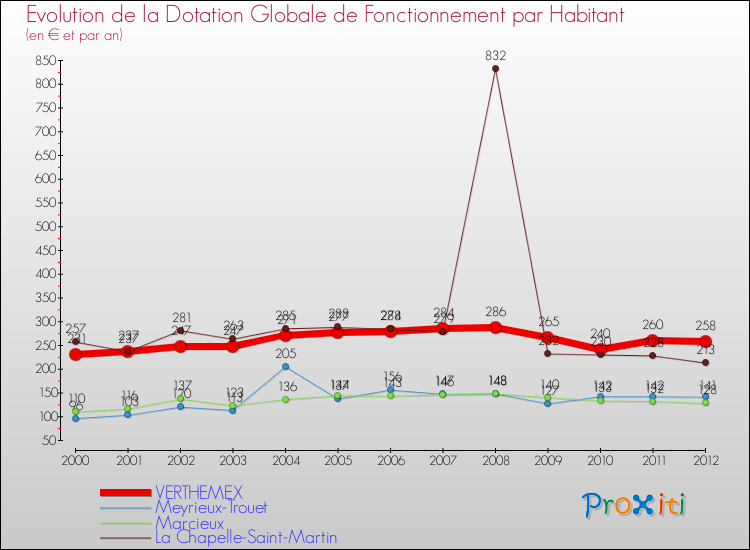 Evolution et montant de la dotation globale de fonctionnement par Habitant pour VERTHEMEX et les communes proches Comparaison des dotations globales de fonctionnement par habitant pour VERTHEMEX et les communes voisines