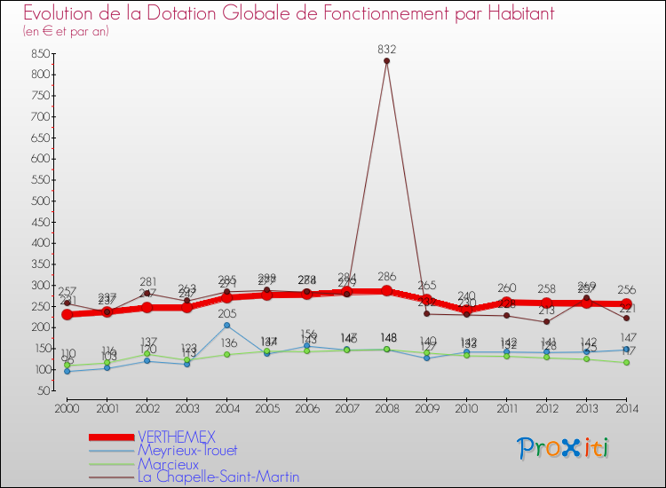 Evolution et montant de la dotation globale de fonctionnement par Habitant pour VERTHEMEX et les communes proches de 2000 à 2014. Comparaison des dotations globales de fonctionnement par habitant pour VERTHEMEX et les communes voisines de 2000 à 2014.