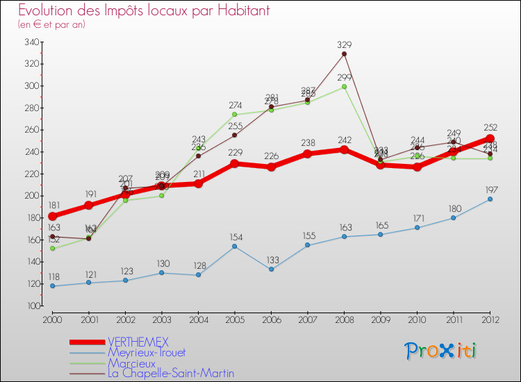 Evolution et montant des impôts locaux par Habitant pour VERTHEMEX et les communes proches Comparaison des impôts locaux par habitant pour VERTHEMEX et les communes voisines
