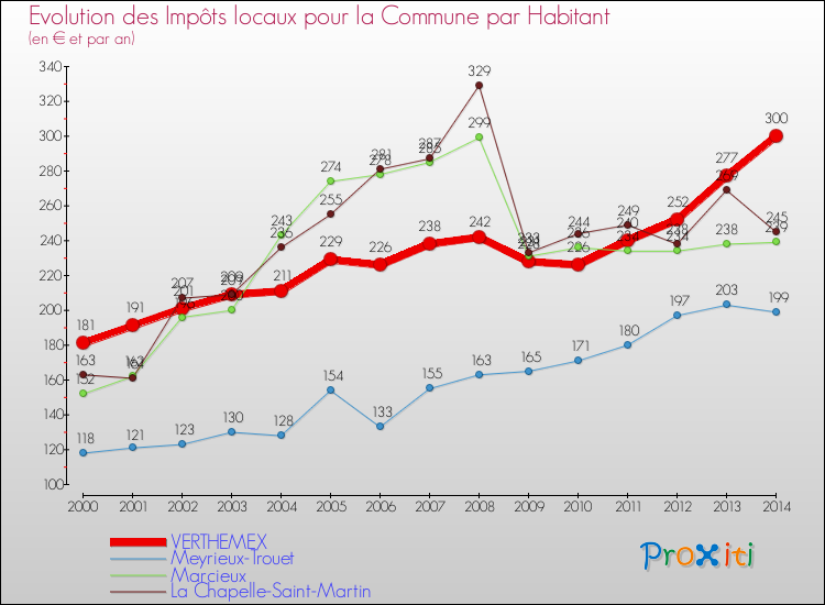 Evolution et montant des impôts locaux par Habitant pour VERTHEMEX et les communes proches de 2000 à 2014 Comparaison des impôts locaux par habitant pour VERTHEMEX et les communes voisines de 2000 à 2014