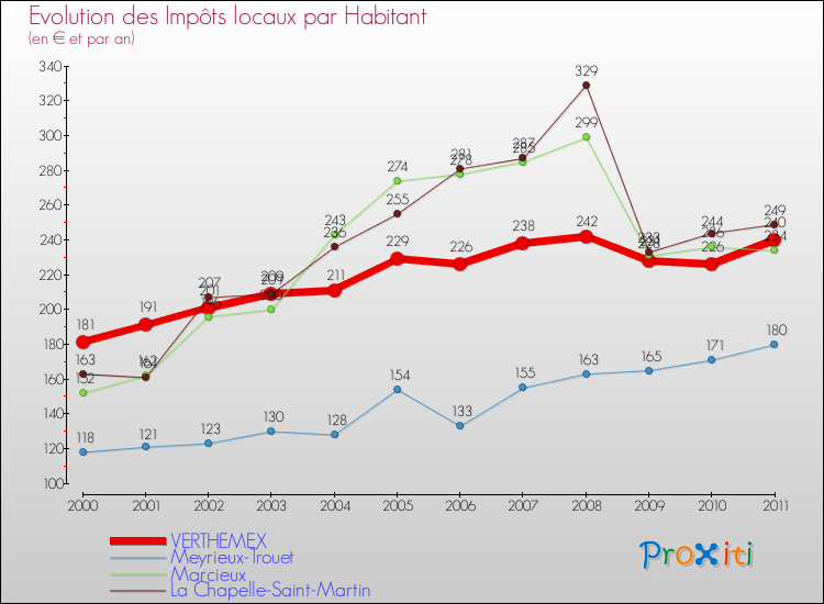 Evolution et montant des impôts locaux par Habitant pour VERTHEMEX et les communes proches Comparaison des impôts locaux par habitant pour VERTHEMEX et les communes voisines