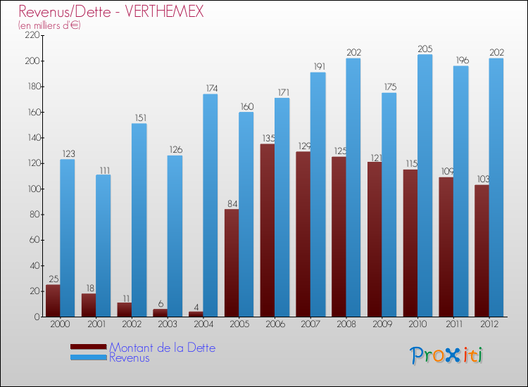 Evolution comparée de la dette et des revenus pour la commune de VERTHEMEX de 2000 à 2012 Comparaison de la dette et des revenus pour VERTHEMEX de 2000 à 2012