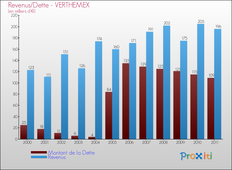 Evolution comparée de la dette et des revenus pour la commune de VERTHEMEX de 2000 à 2011 Comparaison de la dette et des revenus pour VERTHEMEX de 2000 à 2011