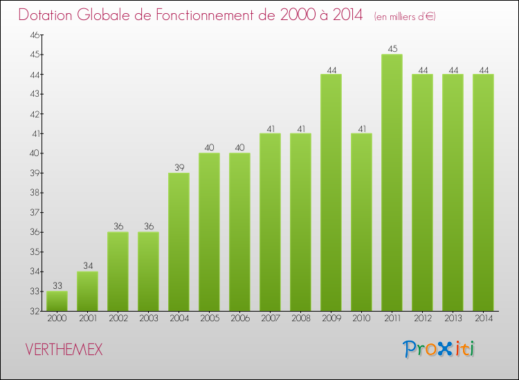 Evolution du montant de la Dotation Globale de Fonctionnement pour la commune de VERTHEMEX de 2000 à 2014 Evolution du montant de la Dotation Globale de Fonctionnement pour VERTHEMEX de 2000 à 2014