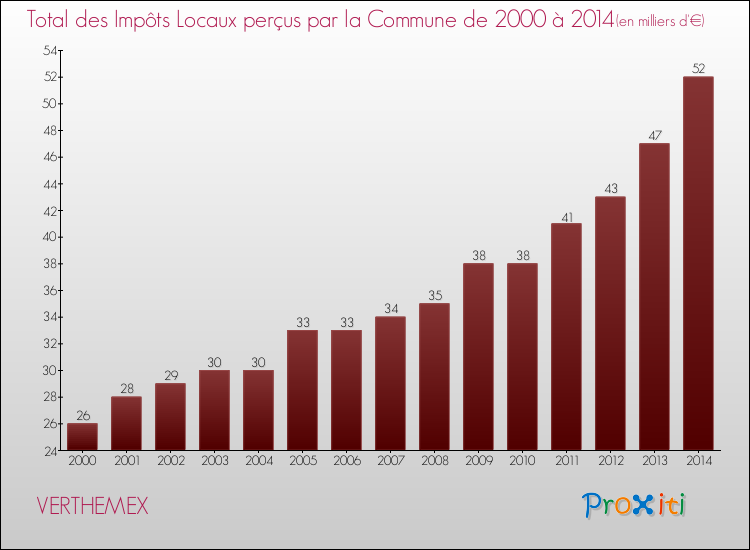 Evolution des Impôts Locaux pour la commune de VERTHEMEX de 2000 à 2014 Evolution des Impôts Locaux pour VERTHEMEX de 2000 à 2014