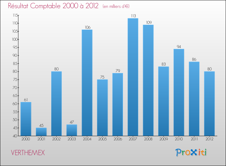 Evolution du résultat comptable pour la commune de VERTHEMEX de 2000 à 2012 Evolution du résultat comptable pour VERTHEMEX de 2000 à 2012