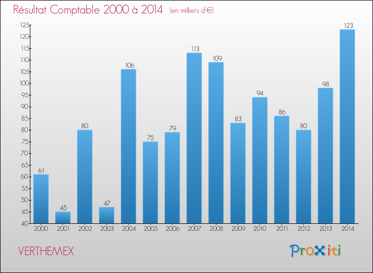 Evolution du résultat comptable pour la commune de VERTHEMEX de 2000 à 2014 Evolution du résultat comptable pour VERTHEMEX de 2000 à 2014
