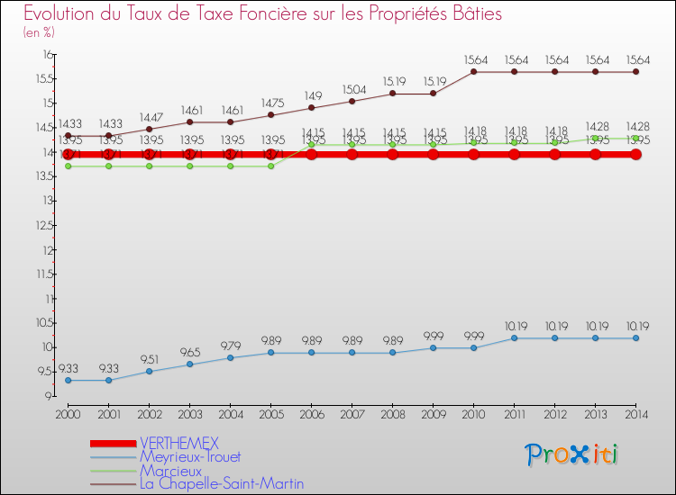 Evolution du taux de la taxe foncière sur le bati pour VERTHEMEX et les communes proches de 2000 à 2014 Comparaison des taux de taxe foncière sur le bati pour VERTHEMEX et les communes voisines de 2000 à 2014