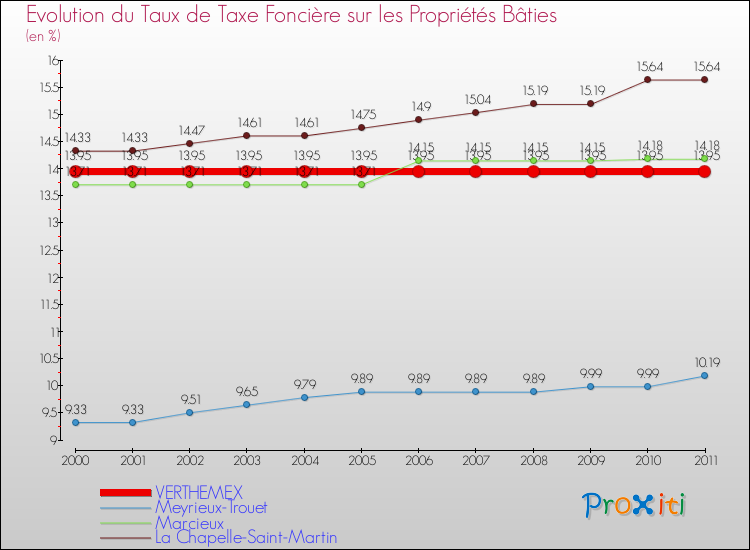 Evolution du taux de la taxe foncière sur le bati pour VERTHEMEX et les communes proches Comparaison des taux de taxe foncière sur le bati pour VERTHEMEX et les communes voisines