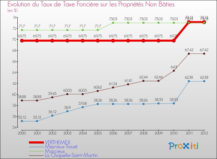 Evolution du taux de la taxe foncière sur les immeubles et terrains non batis pour VERTHEMEX et les communes proches de 2000 à 2012 Comparaison des taux de la taxe foncière sur les immeubles et terrains non batis pour VERTHEMEX et les communes voisines de 2000 à 2012