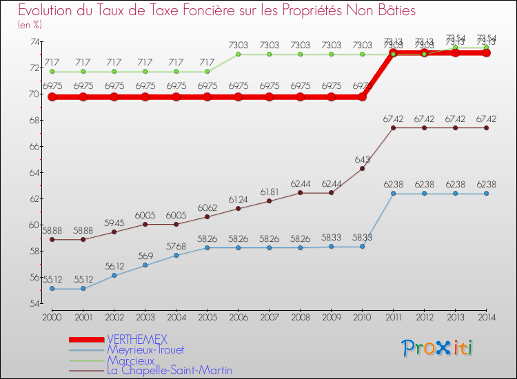 Evolution du taux de la taxe foncière sur les immeubles et terrains non batis pour VERTHEMEX et les communes proches de 2000 à 2014 Comparaison des taux de la taxe foncière sur les immeubles et terrains non batis pour VERTHEMEX et les communes voisines de 2000 à 2014