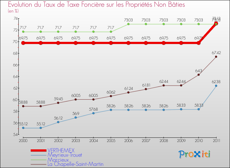 Evolution du taux de la taxe foncière sur les immeubles et terrains non batis pour VERTHEMEX et les communes proches Comparaison des taux de la taxe foncière sur les immeubles et terrains non batis pour VERTHEMEX et les communes voisines