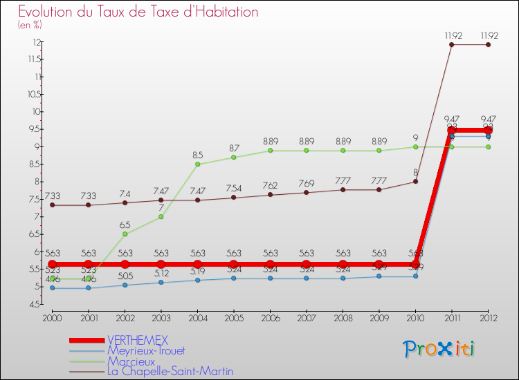 Evolution du taux de la taxe d'habitation pour VERTHEMEX et les communes proches Comparaison des taux de la taxe d'habitation pour VERTHEMEX et les communes voisines