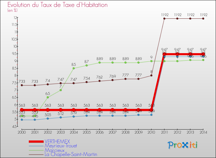 Evolution du taux de la taxe d'habitation pour VERTHEMEX et les communes proches de 2000 à 2014 Comparaison des taux de la taxe d'habitation pour VERTHEMEX et les communes voisines de 2000 à 2014