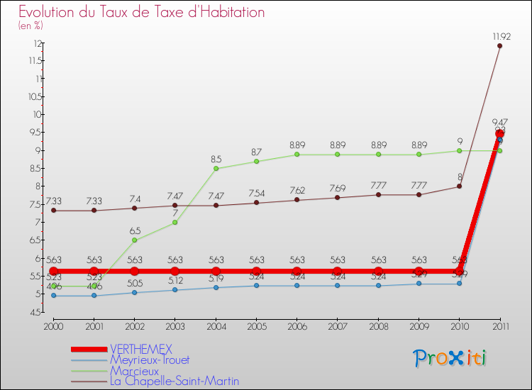 Evolution du taux de la taxe d'habitation pour VERTHEMEX et les communes proches Comparaison des taux de la taxe d'habitation pour VERTHEMEX et les communes voisines
