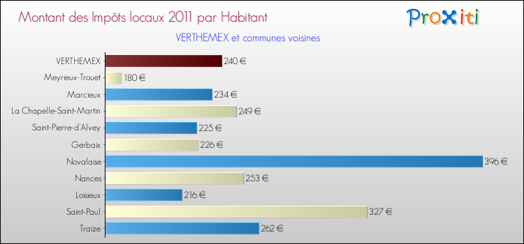 Montant des impôts locaux par Habitant pour VERTHEMEX et les communes proches Comparaison des impôts locaux par habitant pour VERTHEMEX et les communes voisines