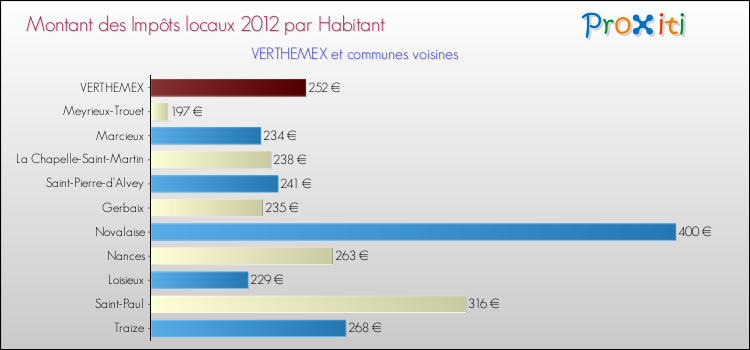 Montant des impôts locaux par Habitant pour VERTHEMEX et les communes proches Comparaison des impôts locaux par habitant pour VERTHEMEX et les communes voisines