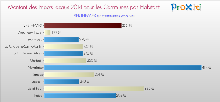 Montant des impôts locaux par Habitant pour VERTHEMEX et les communes proches en 2014 Comparaison des impôts locaux par habitant pour VERTHEMEX et les communes voisines en 2014