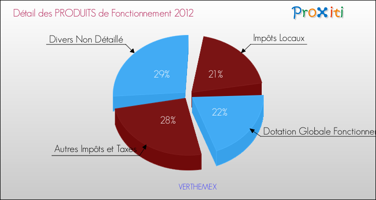Décomposition du Budget de Fonctionnement 2012 de la commune de VERTHEMEX Budget de Fonctionnement 2012 pour la commune de VERTHEMEX