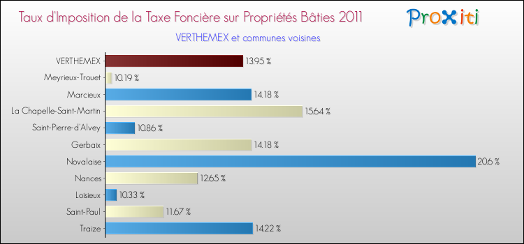 Taux d'imposition de la taxe foncière sur le bati 2011 pour VERTHEMEX et les communes proches Comparaison des taux d'imposition de la taxe foncière sur le bati 2011 pour VERTHEMEX et les communes voisines