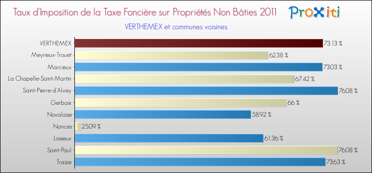 Taux d'imposition de la taxe foncière sur les immeubles et terrains non batis 2011 pour VERTHEMEX et les communes proches Comparaison des taux d'imposition de la taxe foncière sur les immeubles et terrains non batis 2011 pour VERTHEMEX et les communes voisines