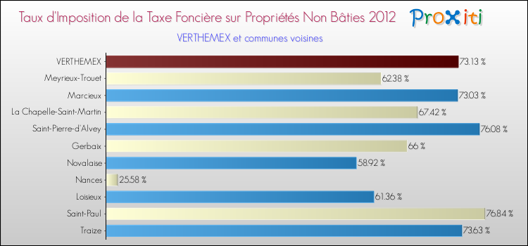 Taux d'imposition de la taxe foncière sur les immeubles et terrains non batis 2012 pour VERTHEMEX et les communes proches Comparaison des taux d'imposition de la taxe foncière sur les immeubles et terrains non batis 2012 pour VERTHEMEX et les communes voisines