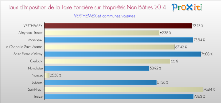Taux d'imposition de la taxe foncière sur les immeubles et terrains non batis 2014 pour VERTHEMEX et les communes proches Comparaison des taux d'imposition de la taxe foncière sur les immeubles et terrains non batis 2014 pour VERTHEMEX et les communes voisines
