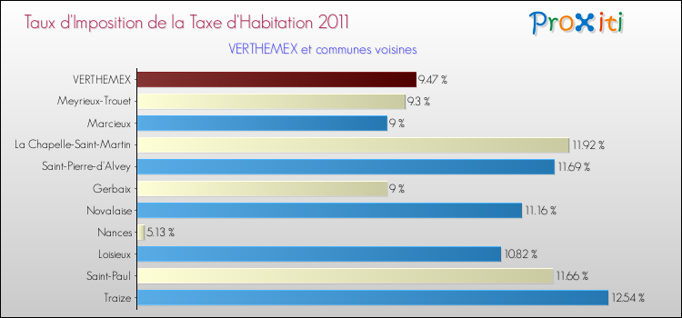 Taux d'imposition de la taxe d'habitation 2011 pour VERTHEMEX et les communes proches Comparaison des taux d'imposition de la taxe d'habitation 2011 pour VERTHEMEX et les communes voisines