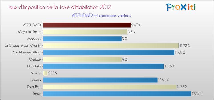 Taux d'imposition de la taxe d'habitation 2012 pour VERTHEMEX et les communes proches Comparaison des taux d'imposition de la taxe d'habitation 2012 pour VERTHEMEX et les communes voisines