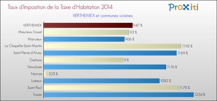Taux d'imposition de la taxe d'habitation 2014 pour VERTHEMEX et les communes proches Comparaison des taux d'imposition de la taxe d'habitation 2014 pour VERTHEMEX et les communes voisines