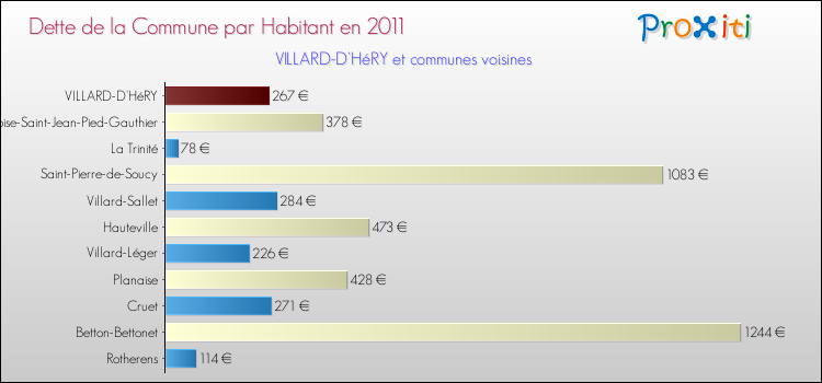 Dette par habitant de la commune en 2011 pour VILLARD-D'HéRY et les communes proches Comparaison de la dette par habitant de la commune en 2011 pour VILLARD-D'HéRY et les communes voisines