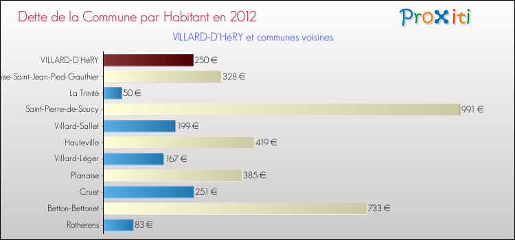 Dette par habitant de la commune en 2012 pour VILLARD-D'HéRY et les communes proches Comparaison de la dette par habitant de la commune en 2012 pour VILLARD-D'HéRY et les communes voisines