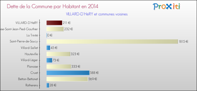 Dette par habitant de la commune en 2014 pour VILLARD-D'HéRY et les communes proches Comparaison de la dette par habitant de la commune en 2014 pour VILLARD-D'HéRY et les communes voisines