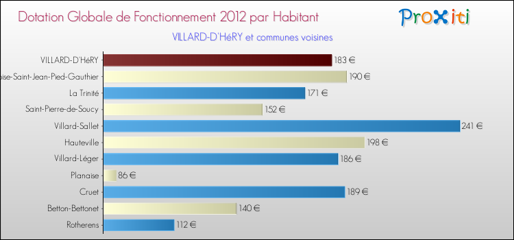 Montant des dotations globales de fonctionnement DGF par Habitant pour VILLARD-D'HéRY et les communes proches Comparaison des des dotations globales de fonctionnement DGF par habitant pour VILLARD-D'HéRY et les communes voisines