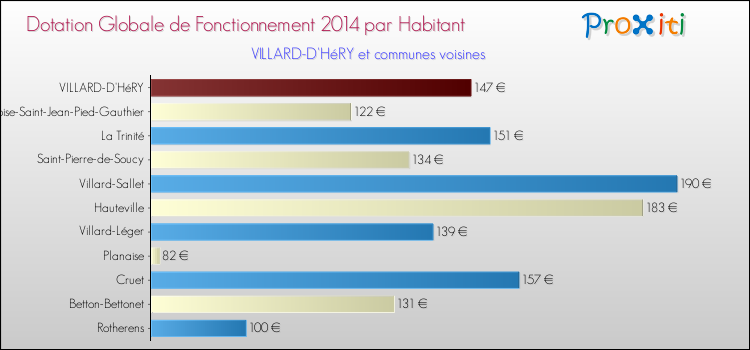 Montant des dotations globales de fonctionnement DGF par Habitant pour VILLARD-D'HéRY et les communes proches en 2014. Comparaison des des dotations globales de fonctionnement DGF par habitant pour VILLARD-D'HéRY et les communes voisines en 2014.