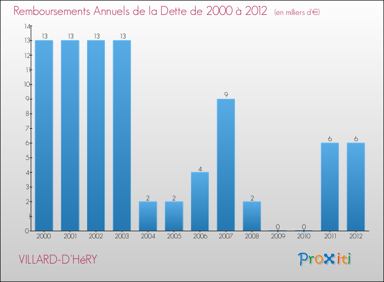 Evolution de l'annuité de la dette pour la commune de VILLARD-D'HéRY de 2000 à 2012 Annuités de la dette pour VILLARD-D'HéRY de 2000 à 2012