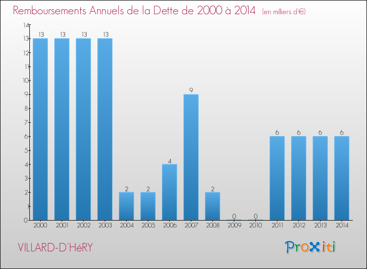 Evolution de l'annuité de la dette pour la commune de VILLARD-D'HéRY de 2000 à 2014 Annuités de la dette pour VILLARD-D'HéRY de 2000 à 2014