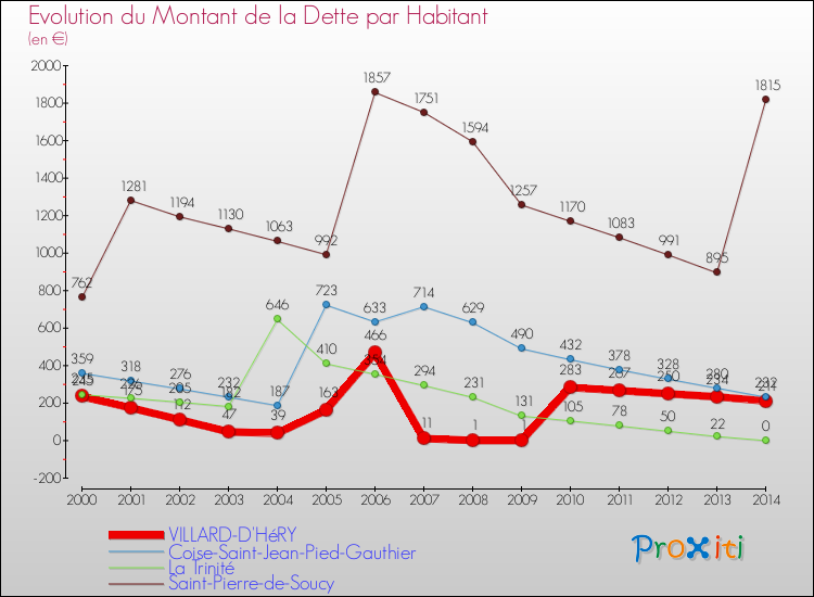 Evolution de la dette par habitant pour la commune de VILLARD-D'HéRY et les communes proches de 2000 à 2014 Comparaison de la dette par habitant pour VILLARD-D'HéRY et les communes voisines de 2000 à 2014