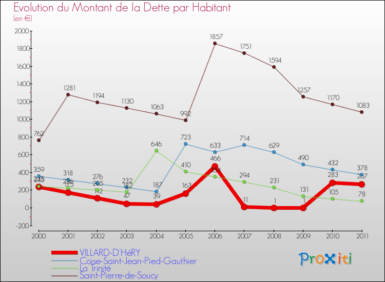 Evolution de la dette par habitant pour la commune de VILLARD-D'HéRY et les communes proches Comparaison de la dette par habitant pour VILLARD-D'HéRY et les communes voisines